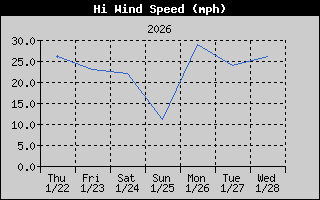 High Wind Speed History