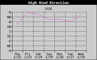 Direction of High Wind History