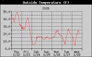 Outside Temperature History